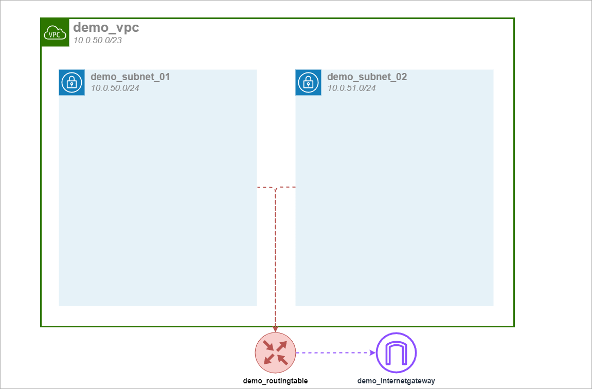 VPC+Subnetz+IGW+RT