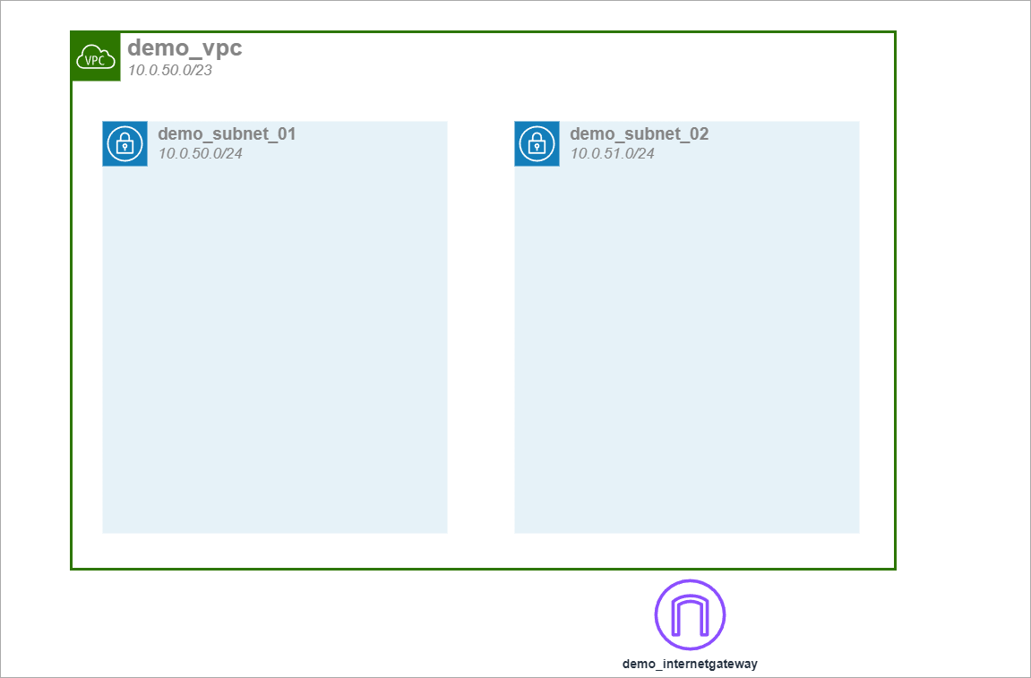 VPC+Subnetz+IGW