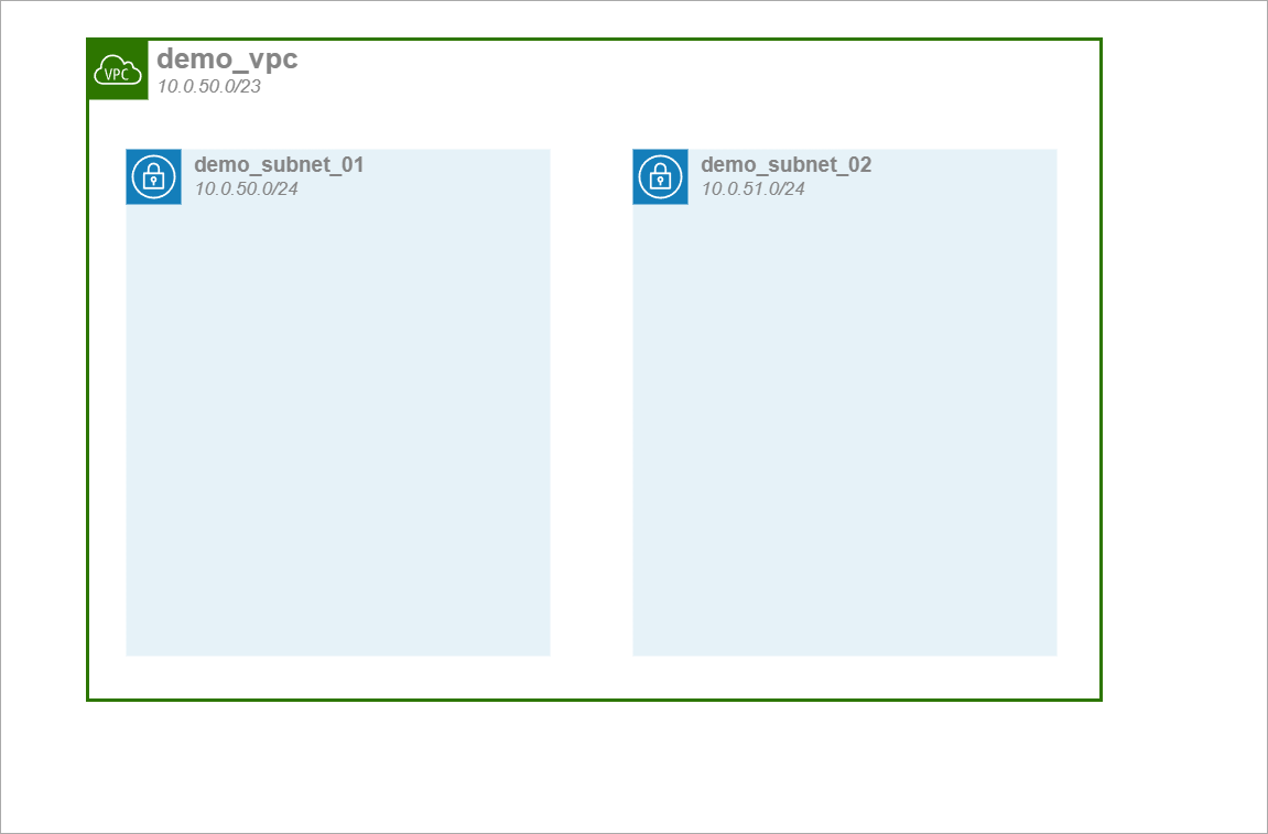 VPC+Subnetz